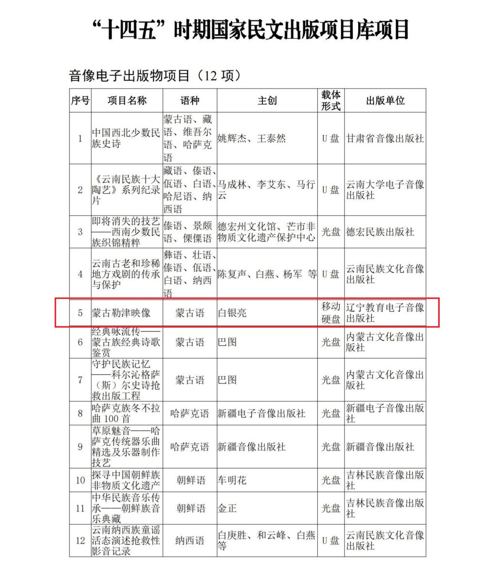 辽宁教育学院音像制品《辽宁抗日战争影像志》《蒙古勒津映像》入选&ldquo;十四五&rdquo;时期国家重点出版规划